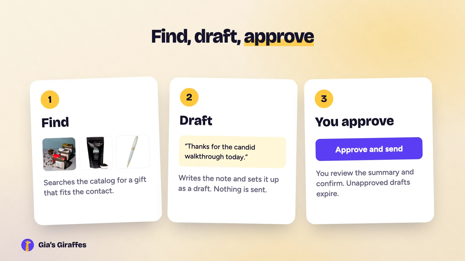 A three-step illustration on a warm background: the assistant finds a gift, drafts it with a note, and waits for your approval before anything is sent